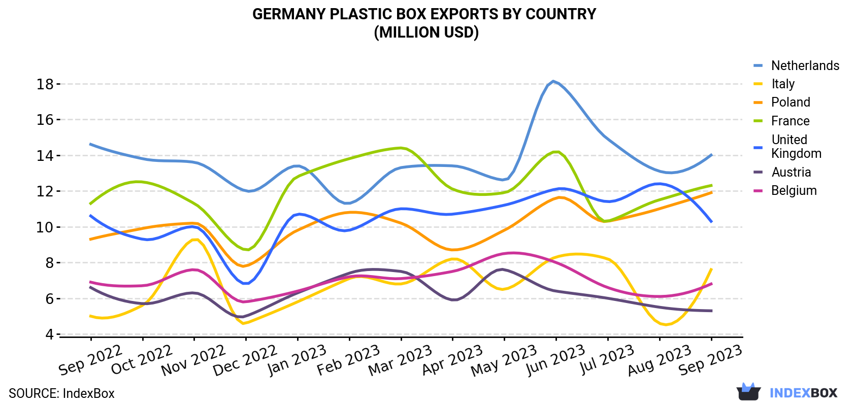 Germany Plastic Box Exports By Country (Million USD)