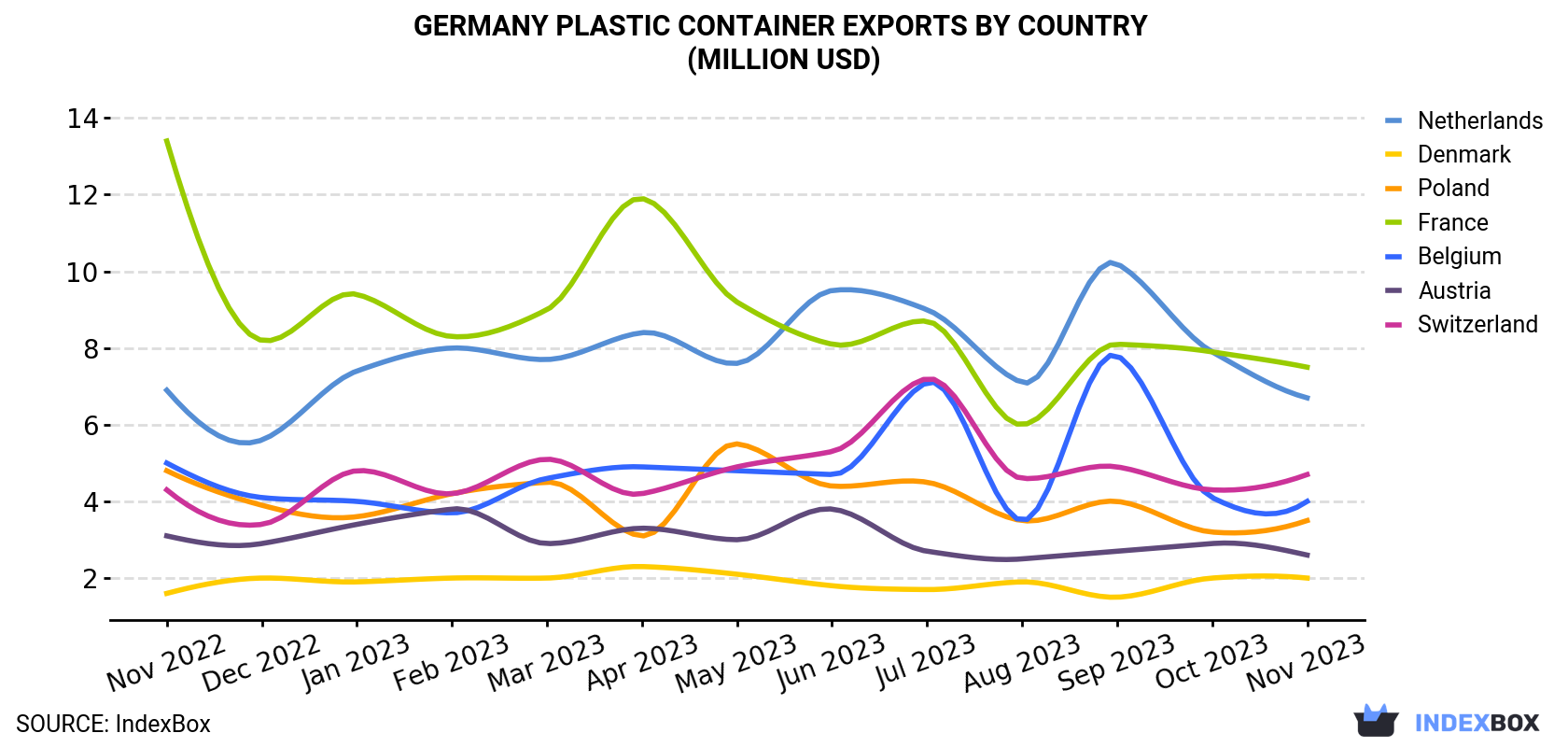 Germany Plastic Container Exports By Country (Million USD)