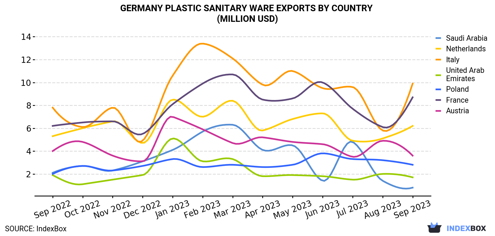 Germany Plastic Sanitary Ware Exports By Country (Million USD)