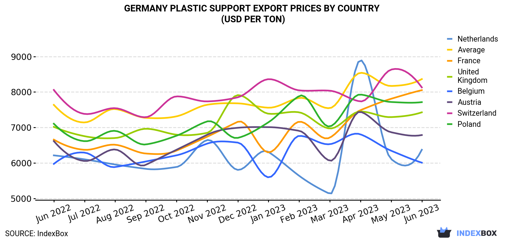 Germany Plastic Support Export Prices By Country (USD Per Ton)