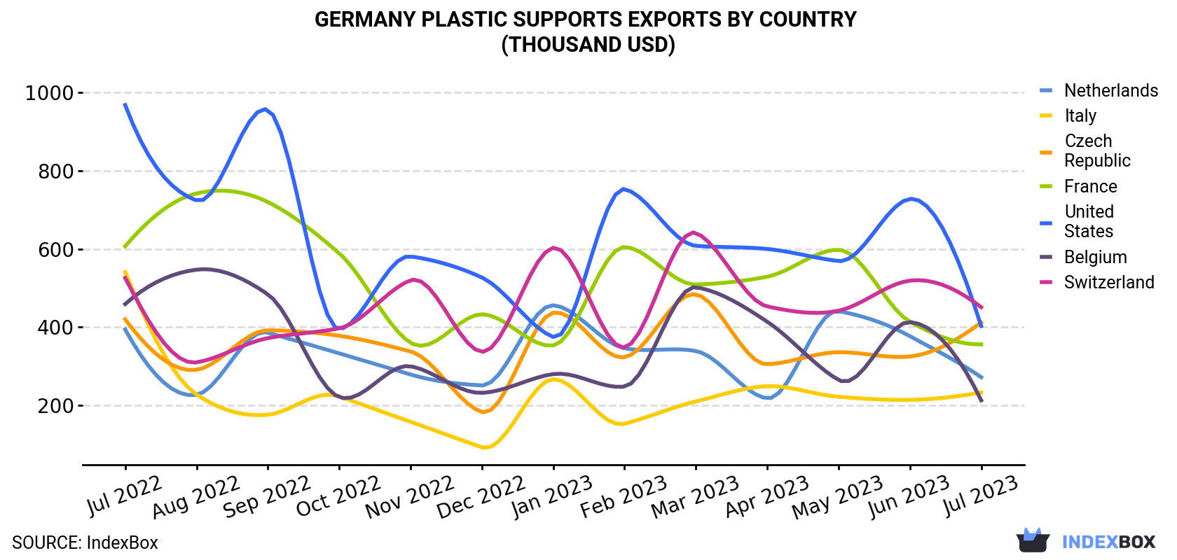 Germany Plastic Supports Exports By Country (Thousand USD)