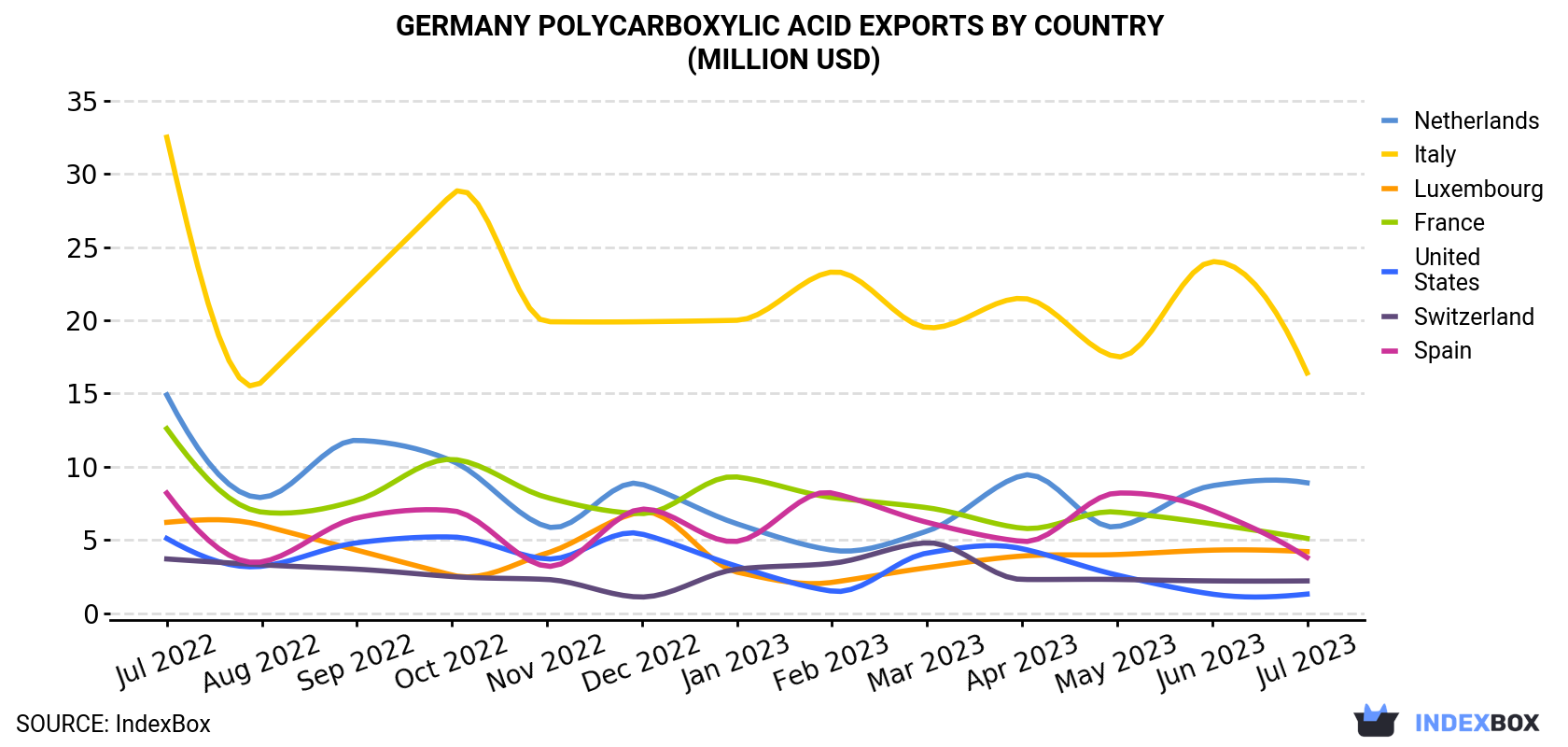 Germany Polycarboxylic Acid Exports By Country (Million USD)