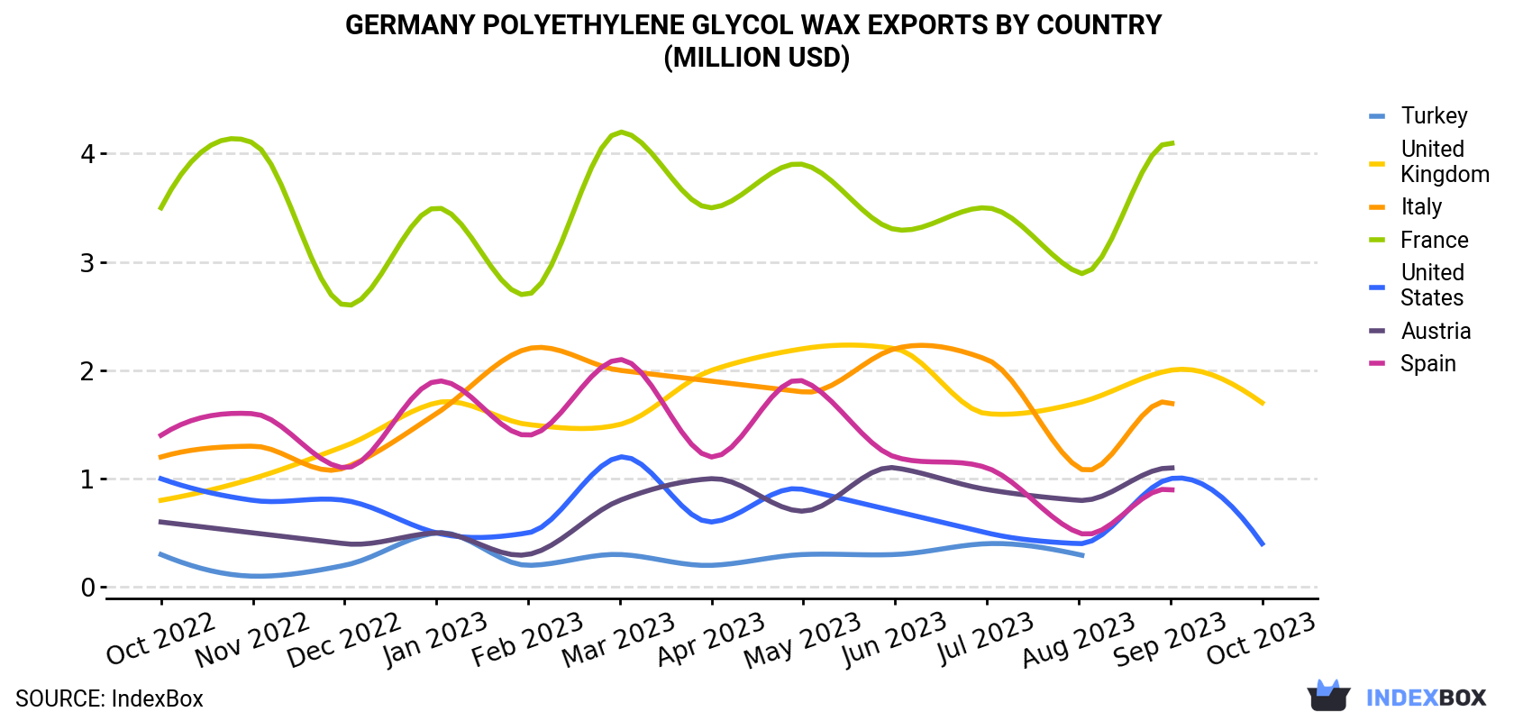 Germany Polyethylene Glycol Wax Exports By Country (Million USD)