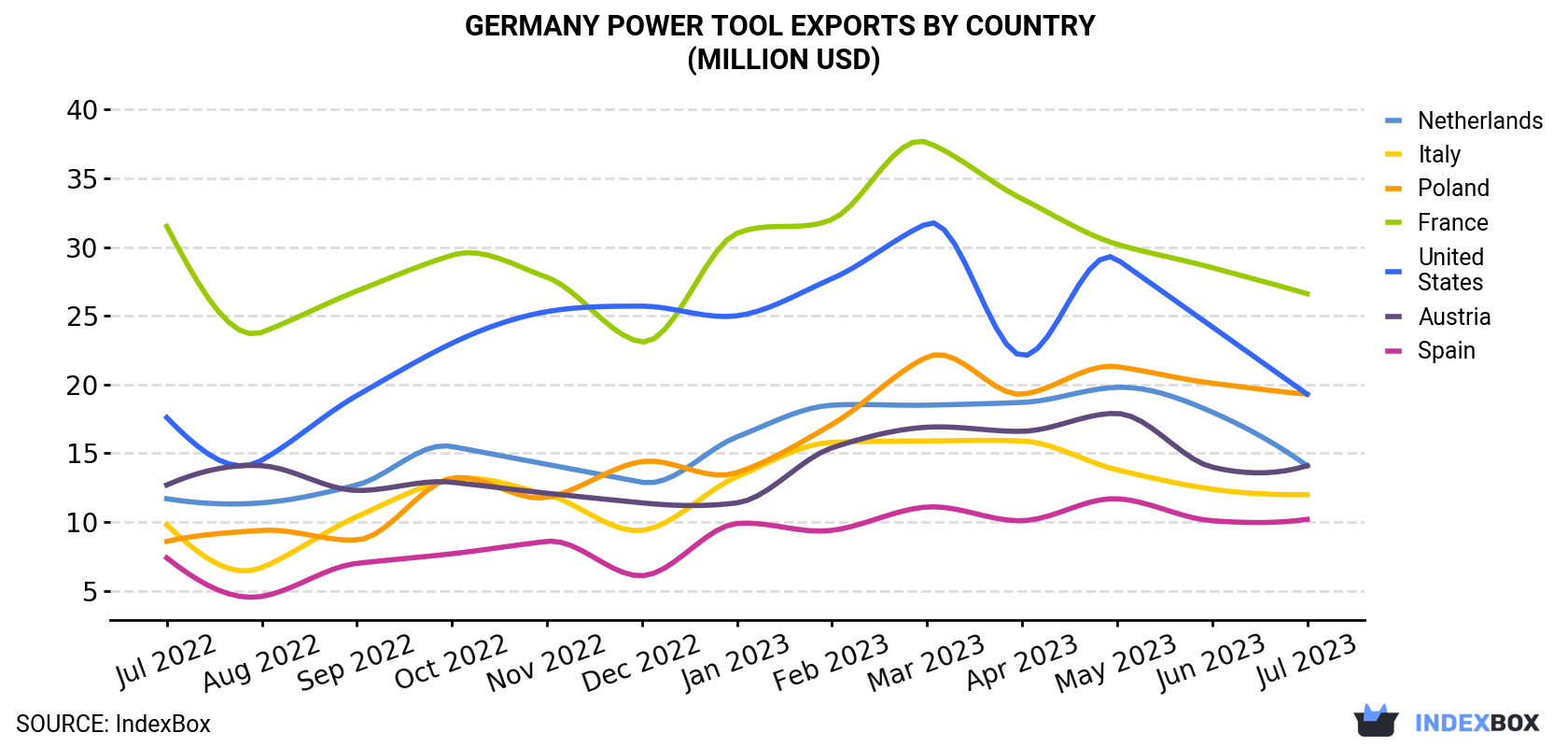Germany Power Tool Exports By Country (Million USD)