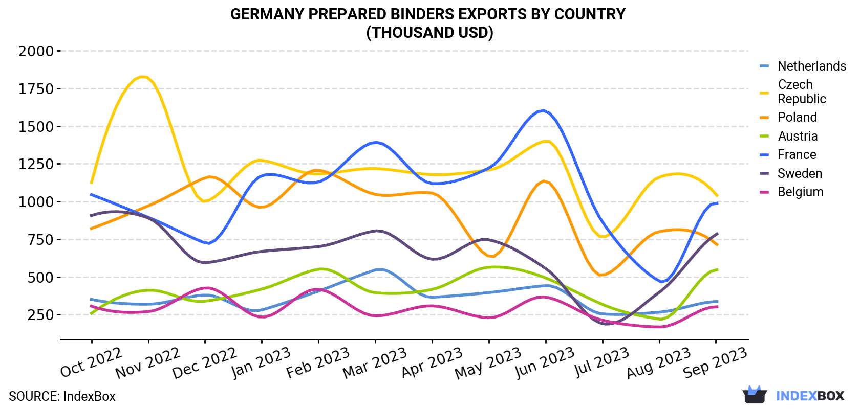 Germany Prepared Binders Exports By Country (Thousand USD)