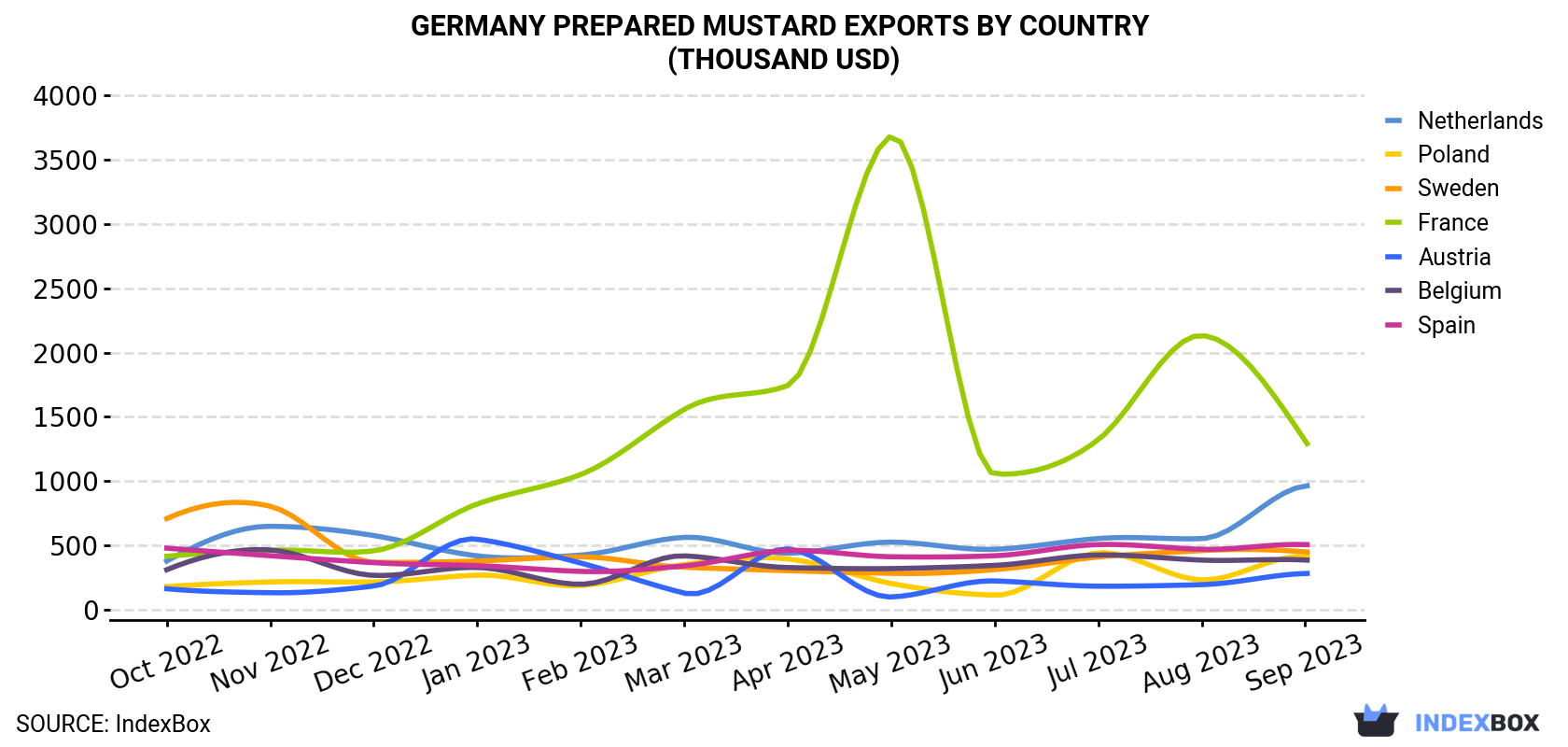 Germany Prepared Mustard Exports By Country (Thousand USD)