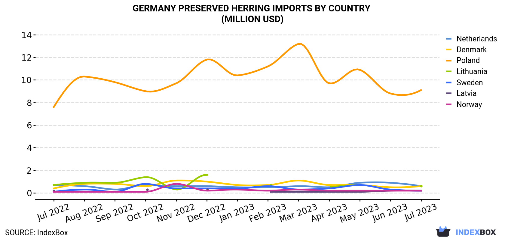 Germany Preserved Herring Imports By Country (Million USD)