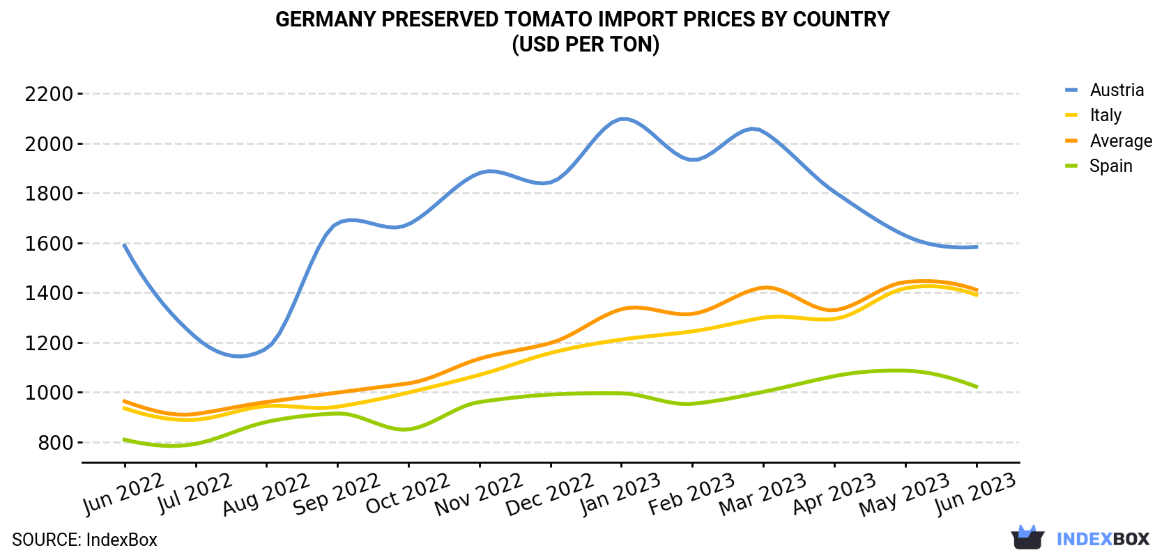Germany Preserved Tomato Import Prices By Country (USD Per Ton)