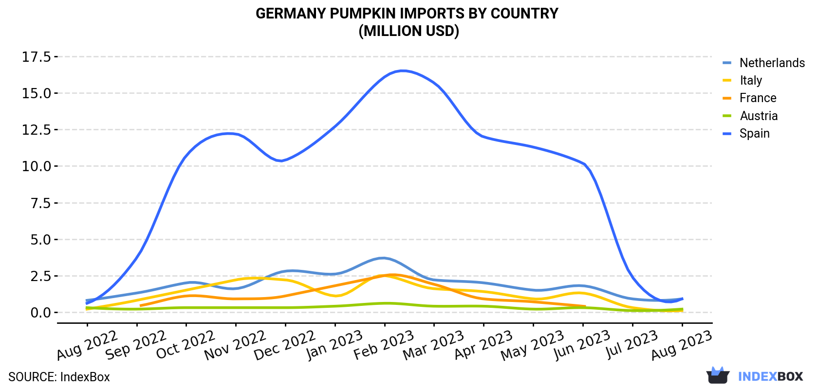 Germany Pumpkin Imports By Country (Million USD)
