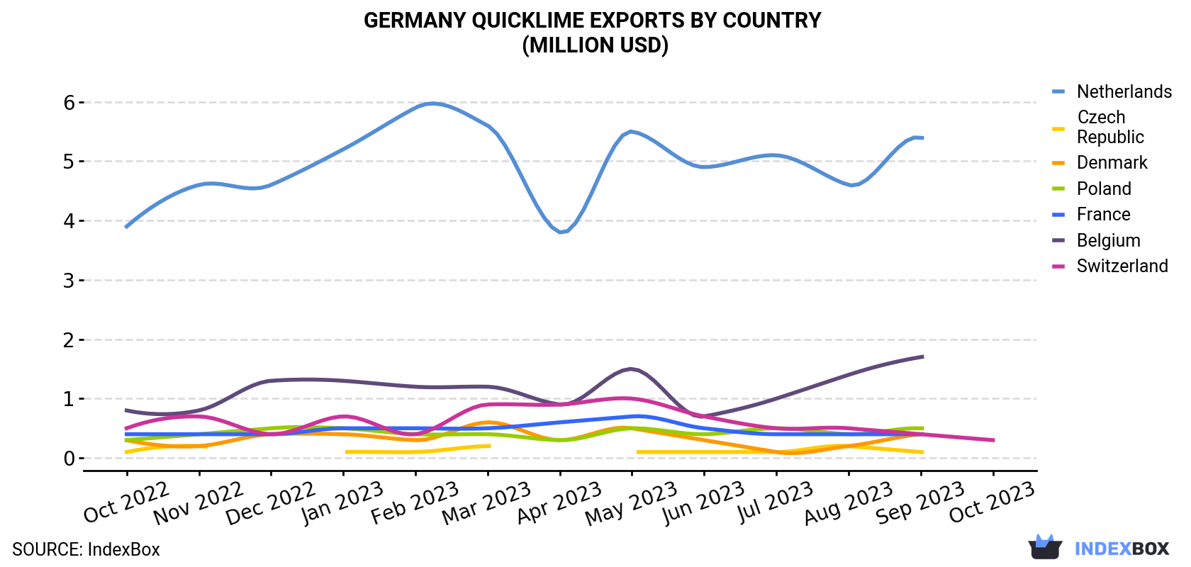 Germany Quicklime Exports By Country (Million USD)