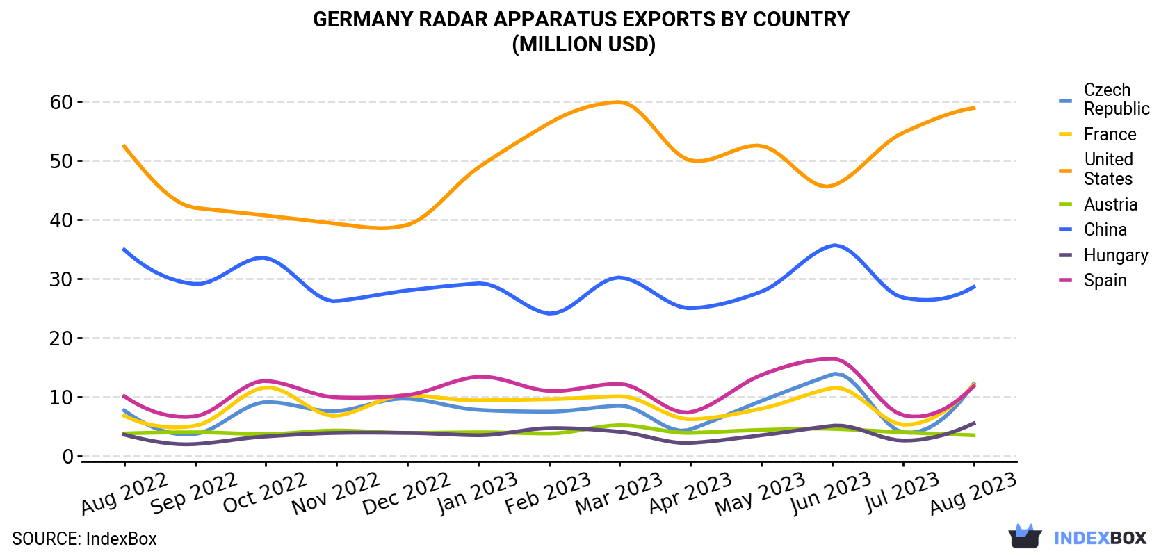 Germany Radar Apparatus Exports By Country (Million USD)