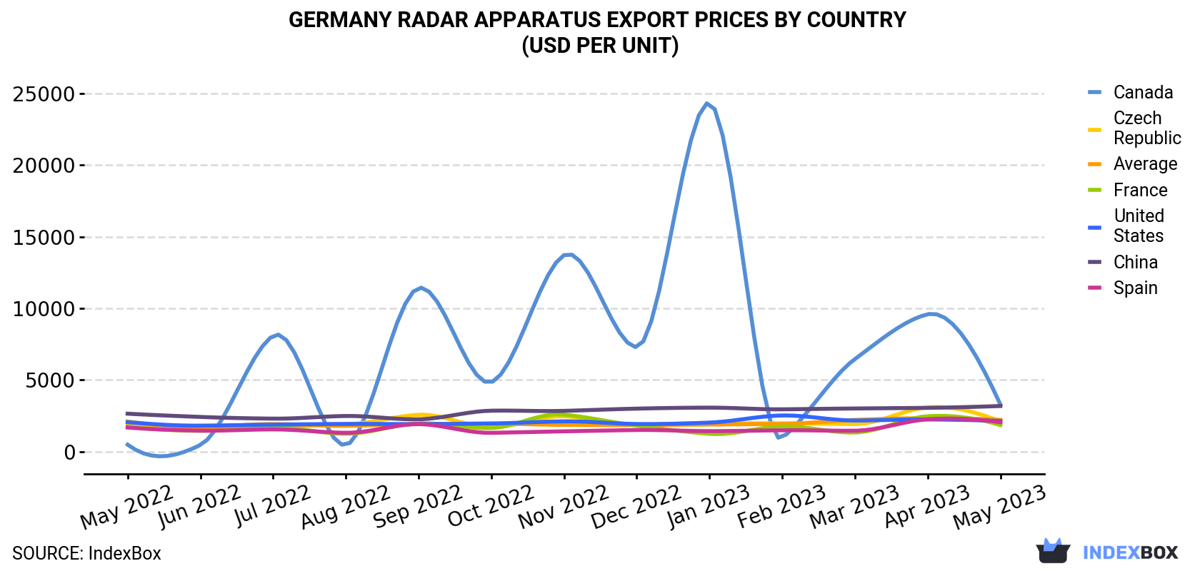 Germany Radar Apparatus Export Prices By Country (USD Per Unit)