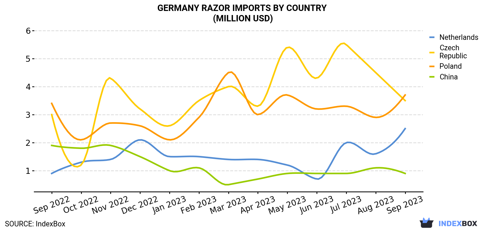 Germany Razor Imports By Country (Million USD)