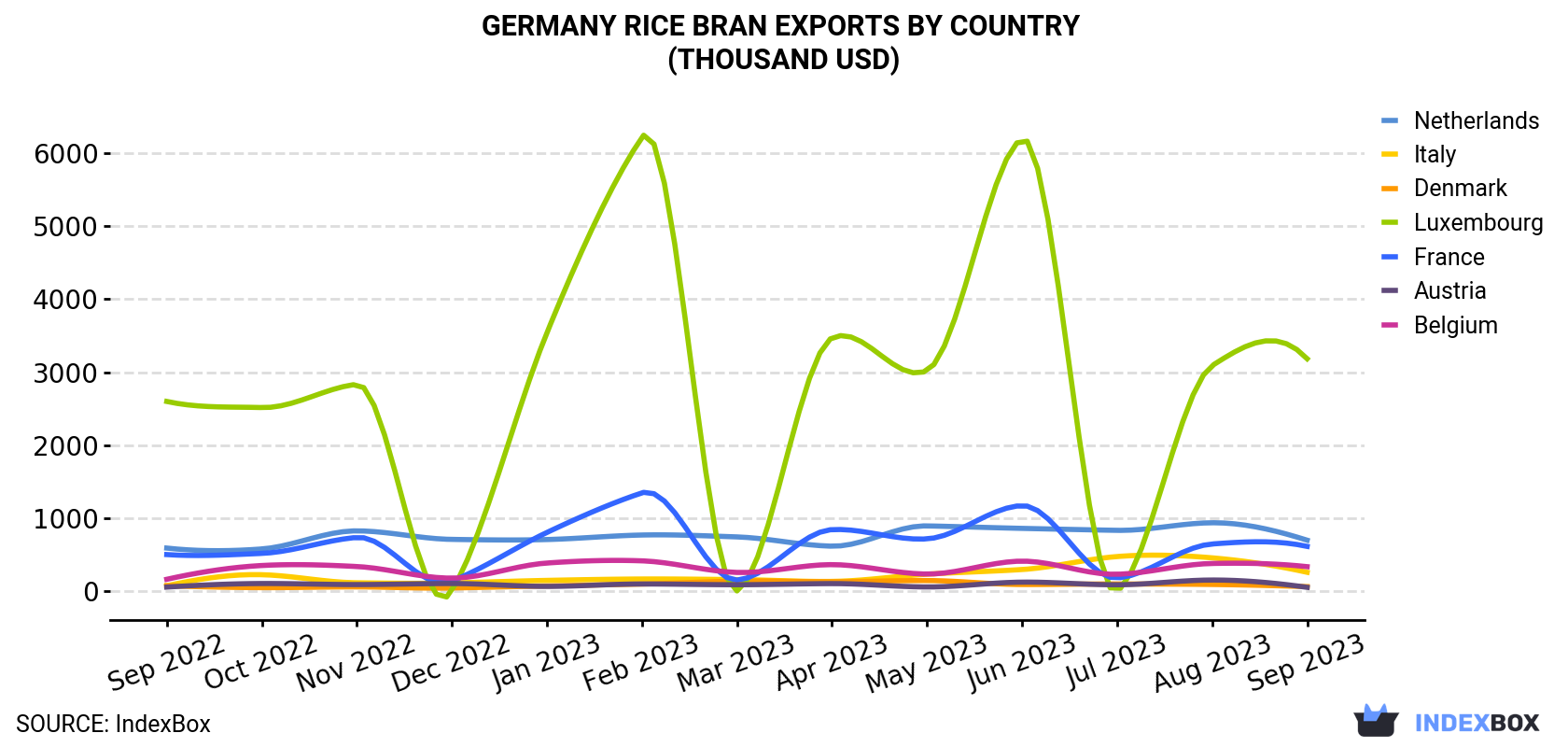 Germany Rice Bran Exports By Country (Thousand USD)