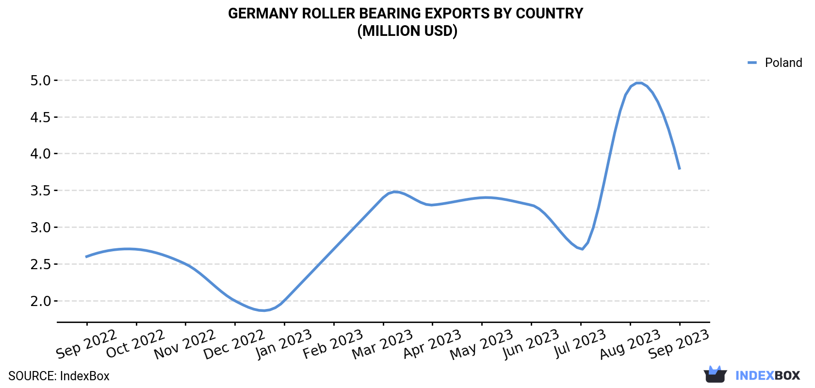 Germany Roller Bearing Exports By Country (Million USD)