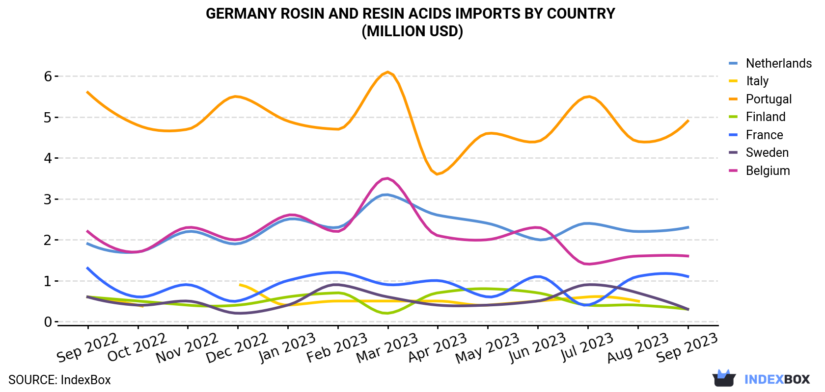 Germany Rosin And Resin Acids Imports By Country (Million USD)