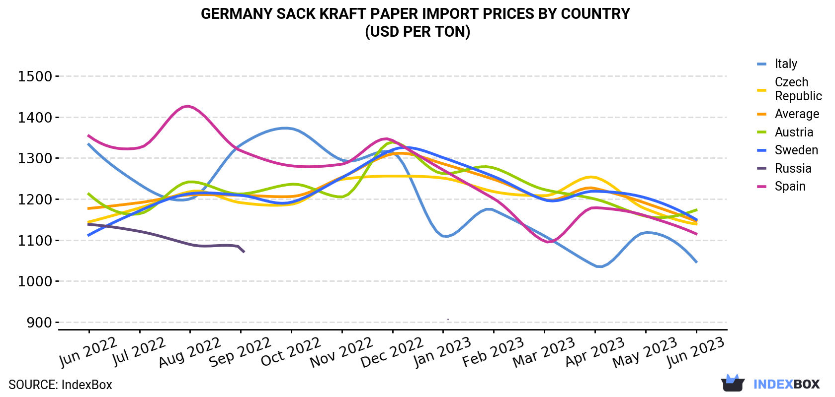 Germany Sack Kraft Paper Import Prices By Country (USD Per Ton)