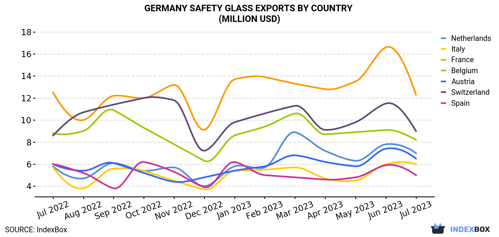 Germany Safety Glass Exports By Country (Million USD)