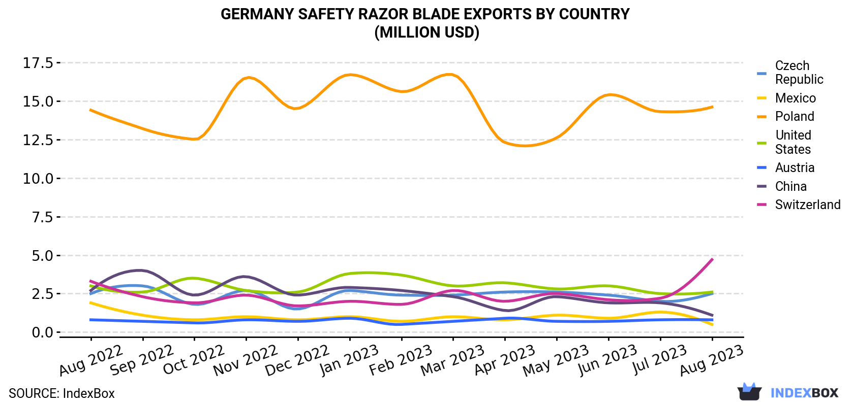 Germany Safety Razor Blade Exports By Country (Million USD)