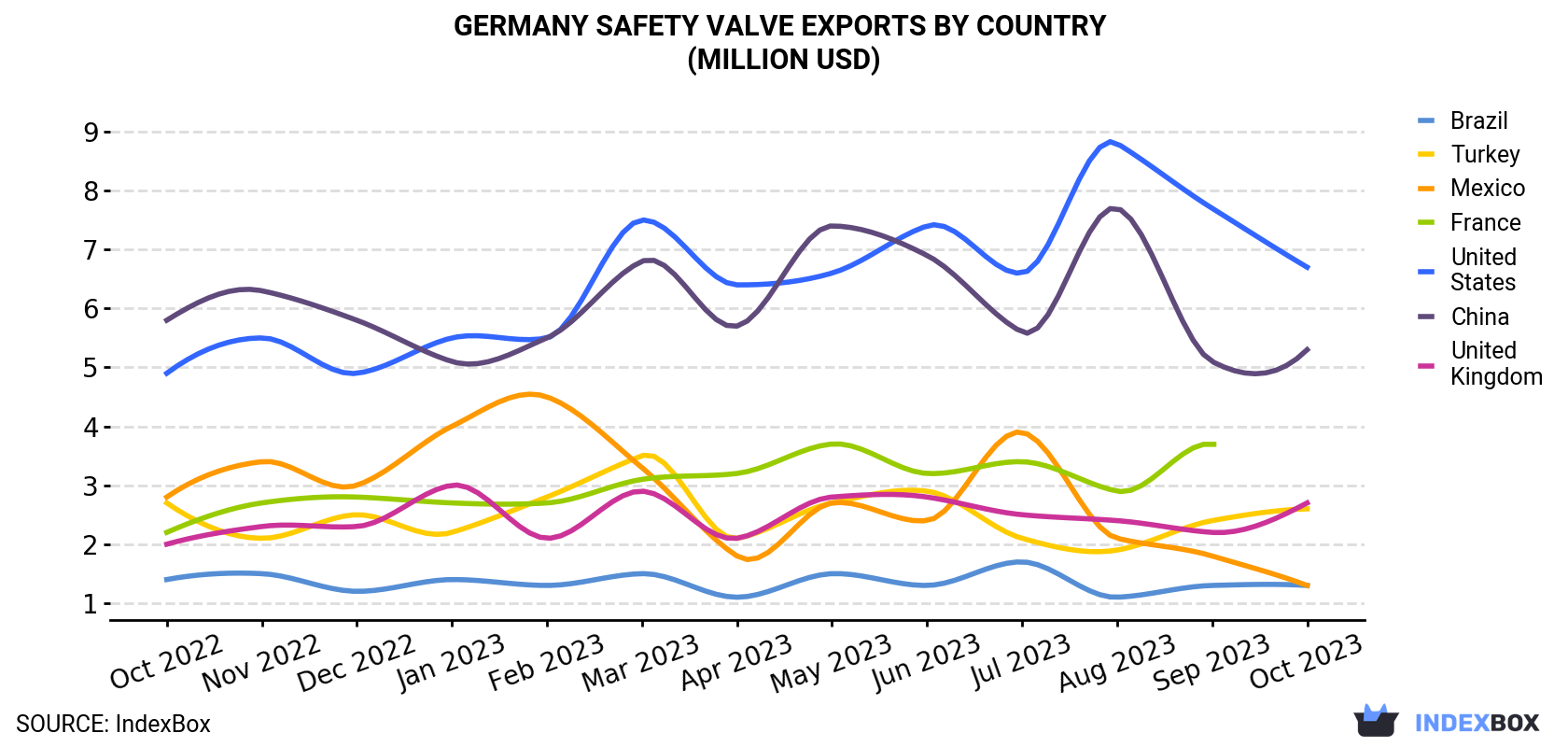 Germany Safety Valve Exports By Country (Million USD)