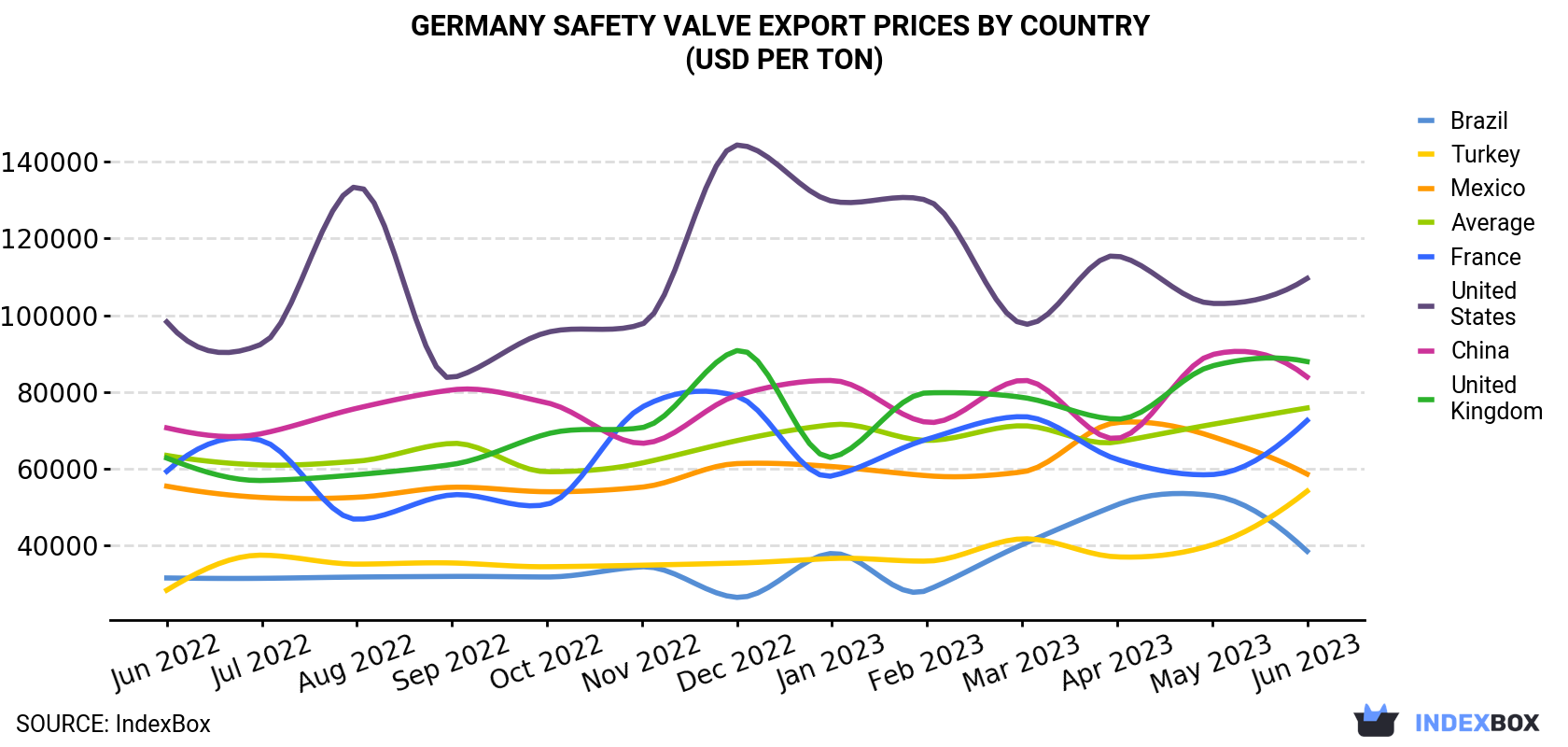 Germany Safety Valve Export Prices By Country (USD Per Ton)