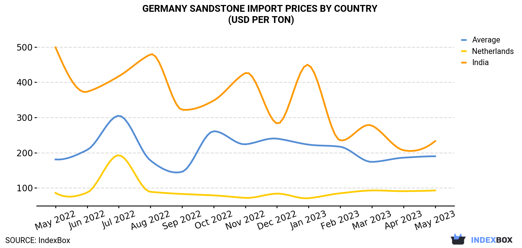 Germany Sandstone Import Prices By Country (USD Per Ton)