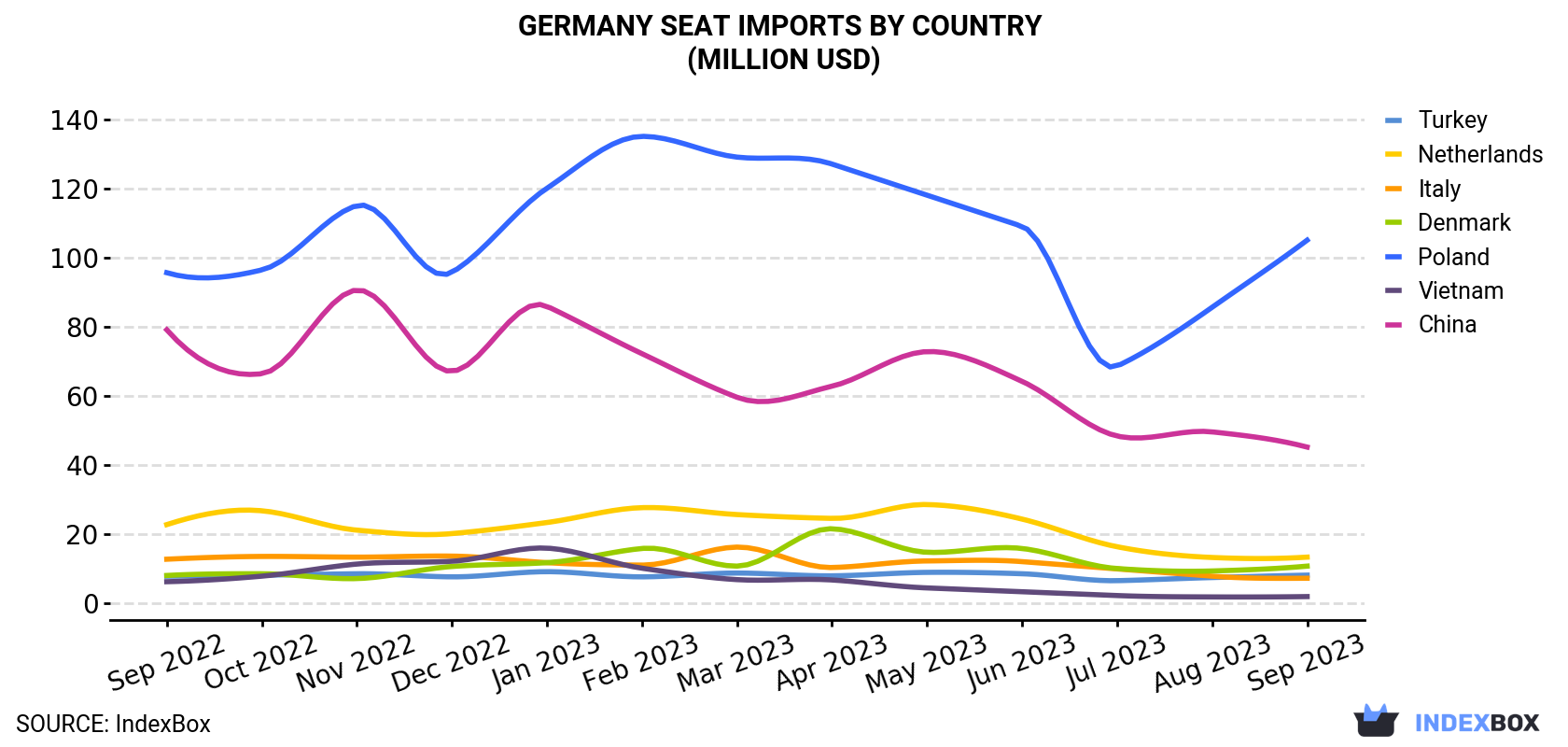 Germany Seat Imports By Country (Million USD)