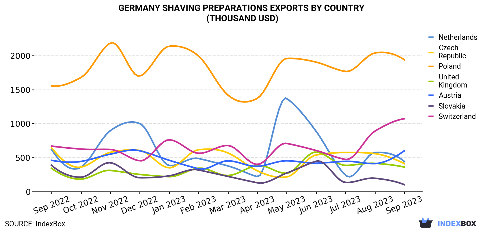Germany Shaving Preparations Exports By Country (Thousand USD)