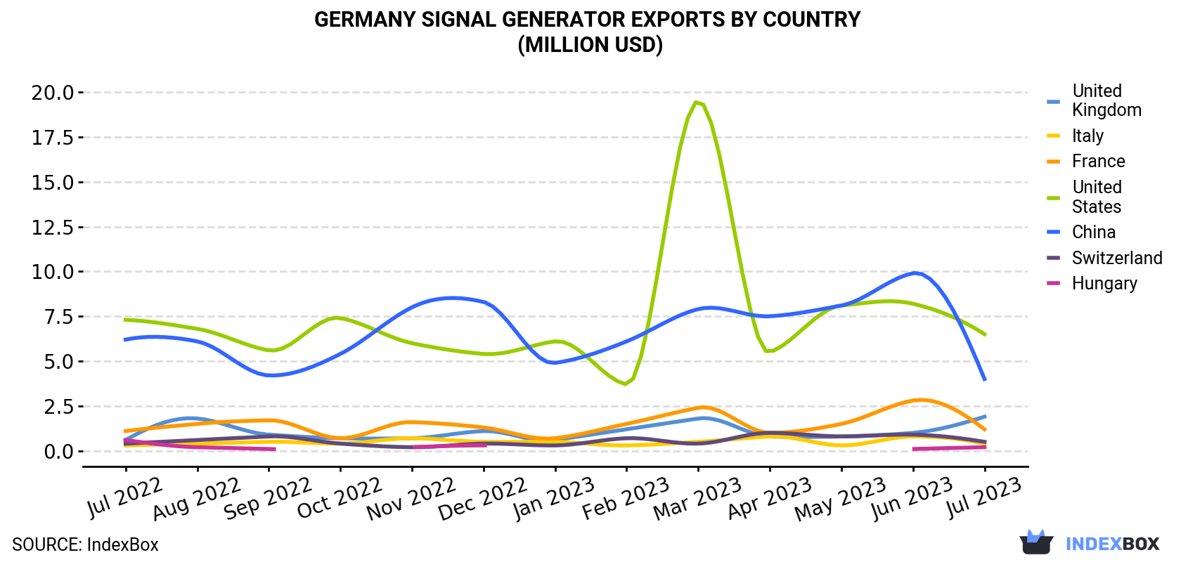 Germany Signal Generator Exports By Country (Million USD)