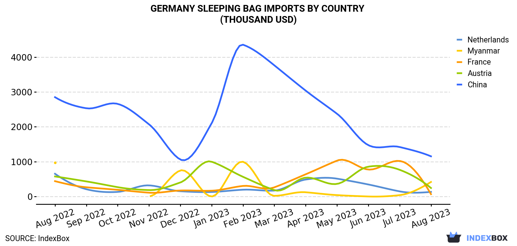 Germany Sleeping Bag Imports By Country (Thousand USD)