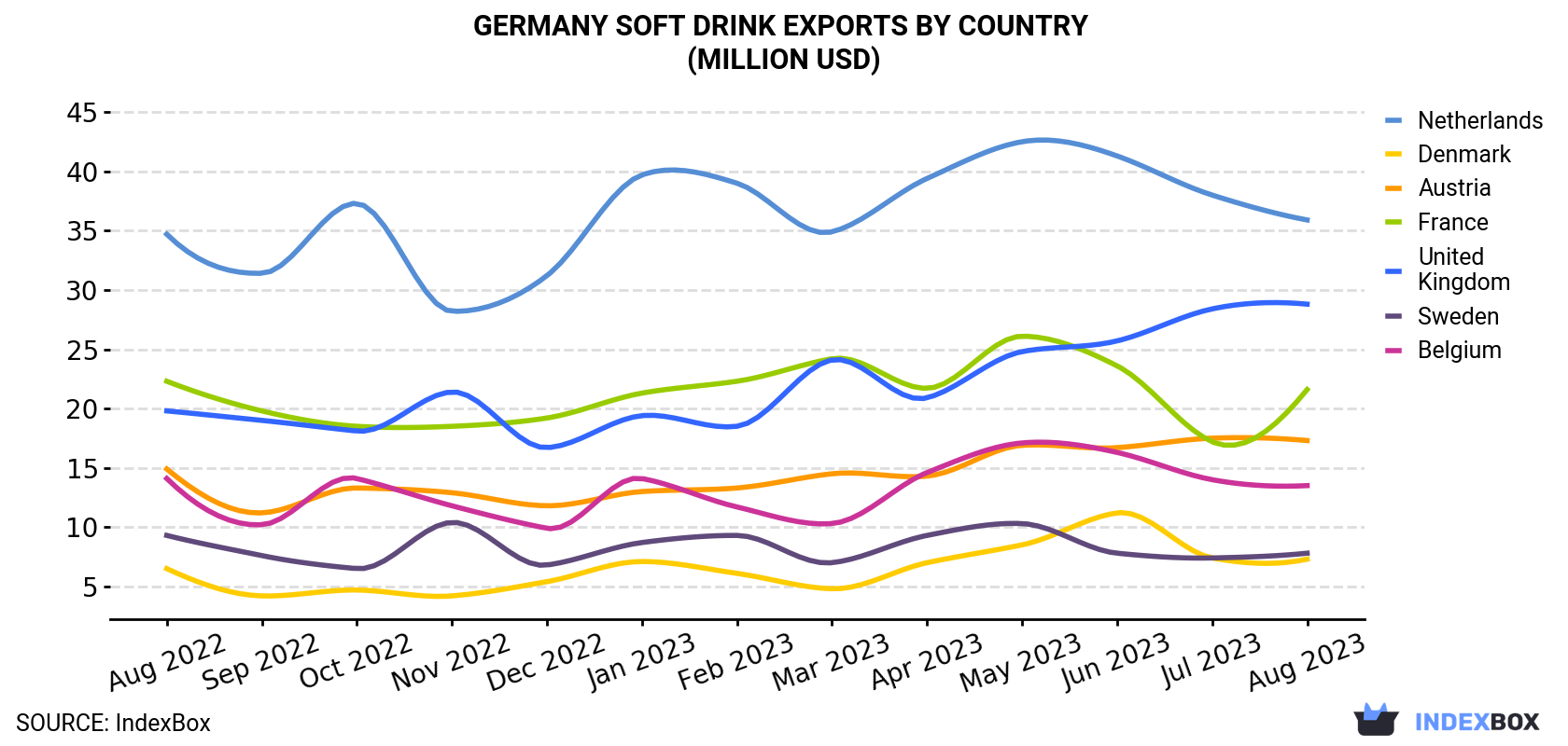 Germany Soft Drink Exports By Country (Million USD)