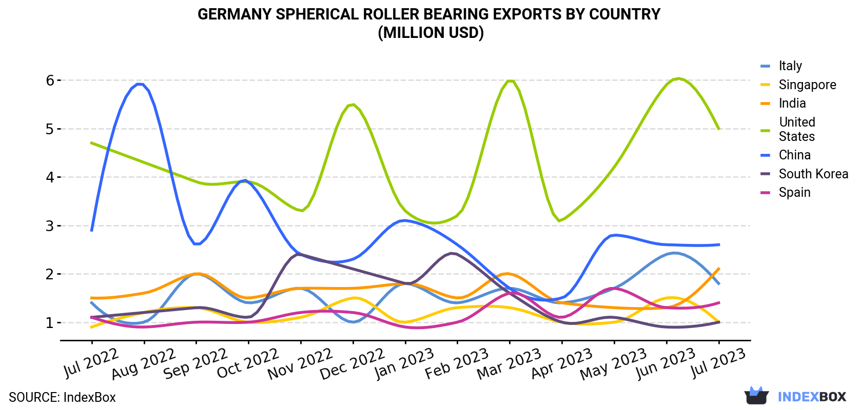 Germany Spherical Roller Bearing Exports By Country (Million USD)