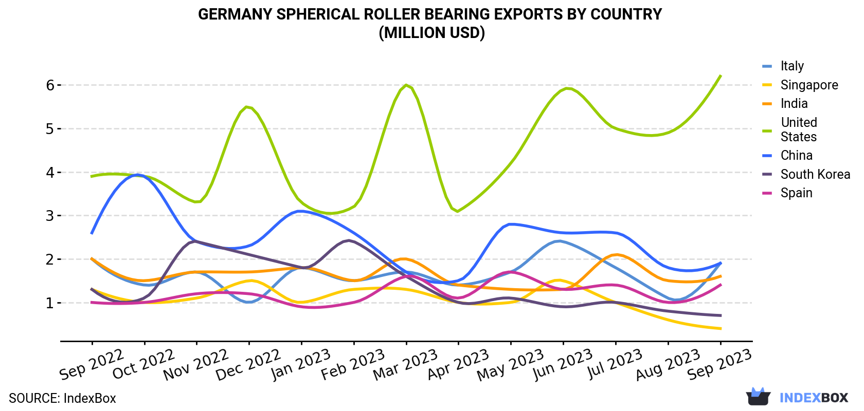 Germany Spherical Roller Bearing Exports By Country (Million USD)