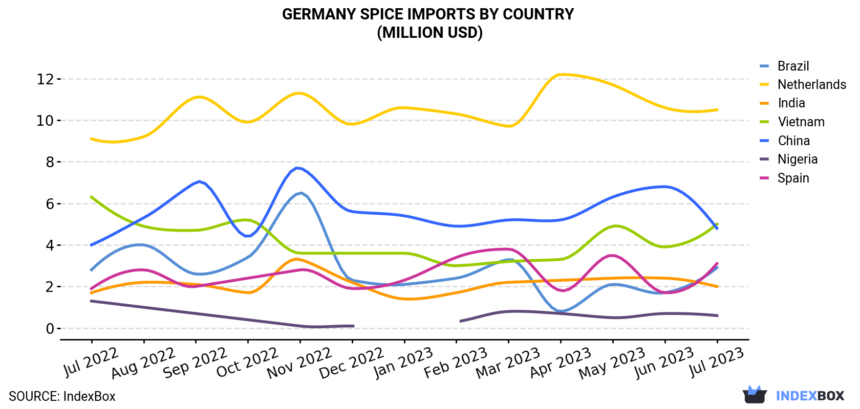 Germany Spice Imports By Country (Million USD)