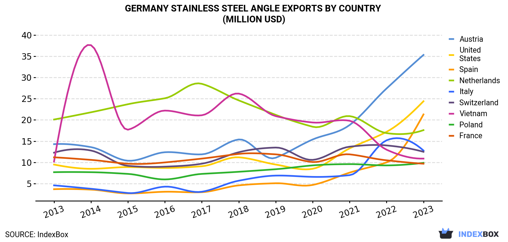 Germany Stainless Steel Angle Exports By Country (Million USD)
