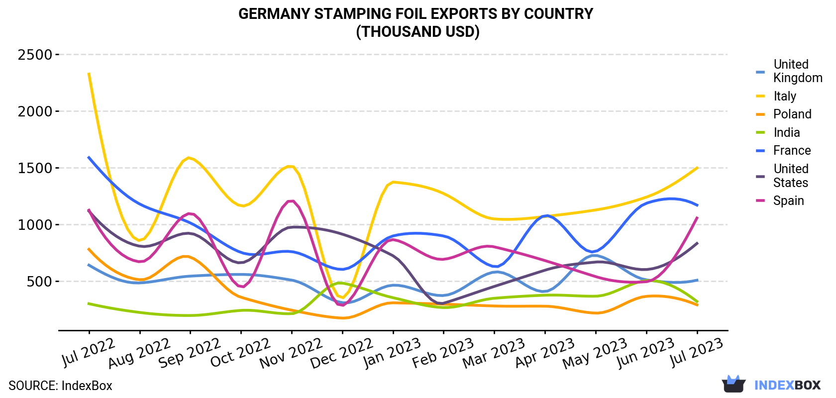 Germany Stamping Foil Exports By Country (Thousand USD)