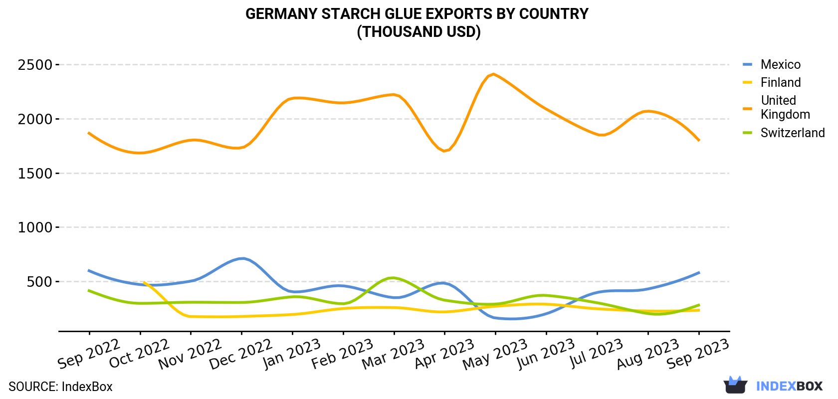 Germany Starch Glue Exports By Country (Thousand USD)