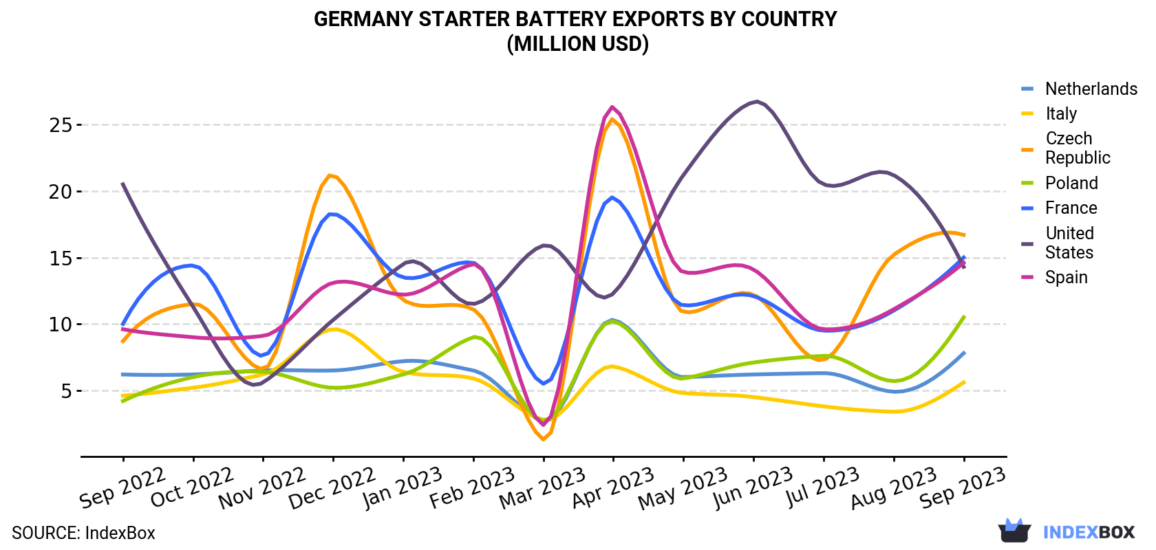 Germany Starter Battery Exports By Country (Million USD)