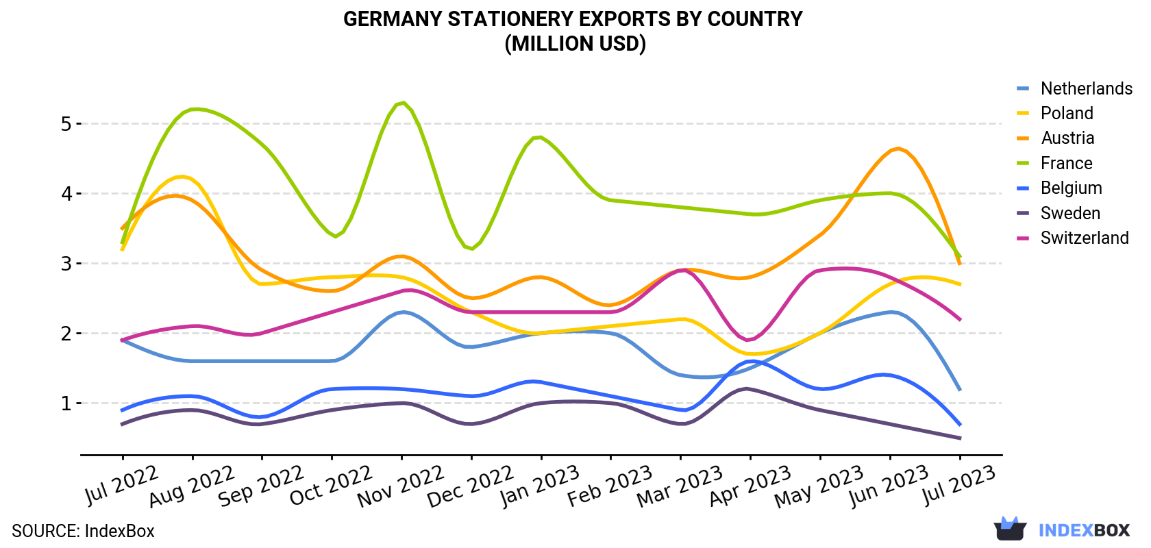 Germany Stationery Exports By Country (Million USD)