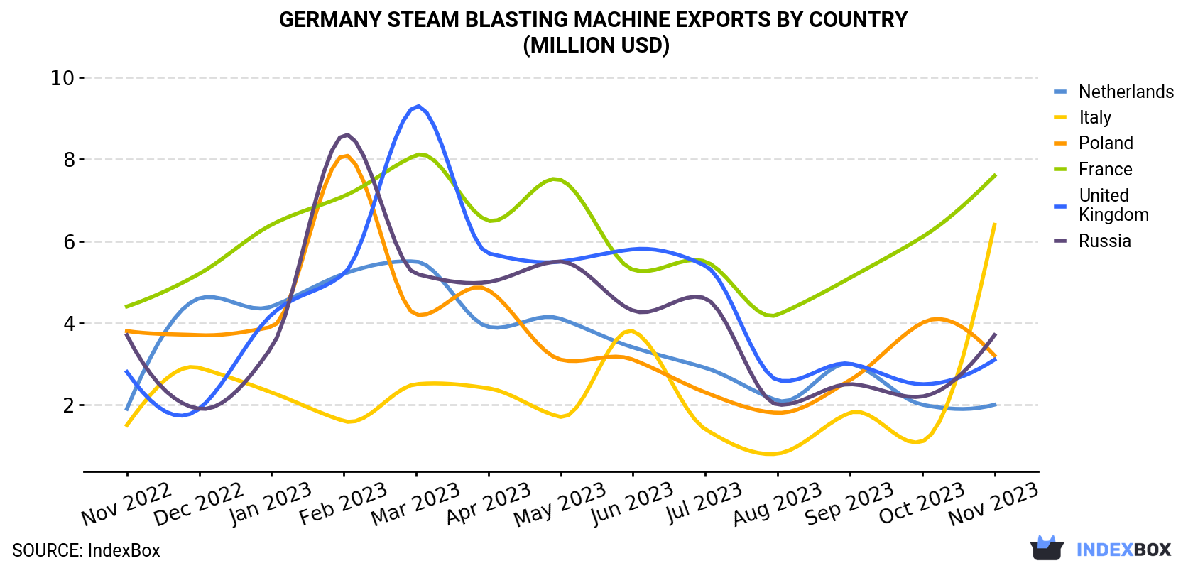 Germany Steam Blasting Machine Exports By Country (Million USD)