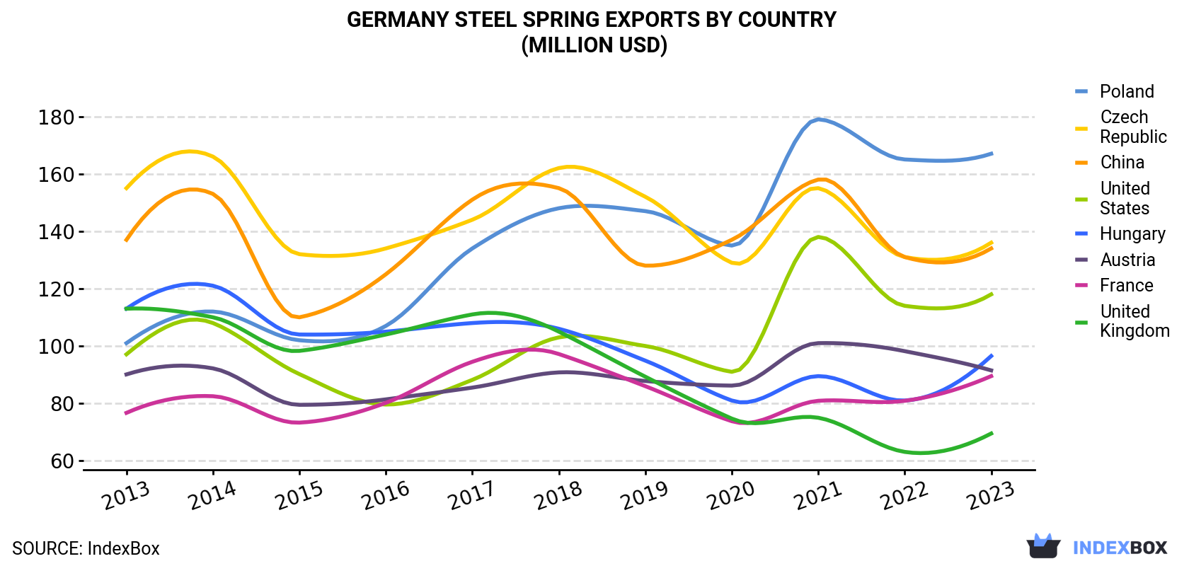 Germany Steel Spring Exports By Country (Million USD)