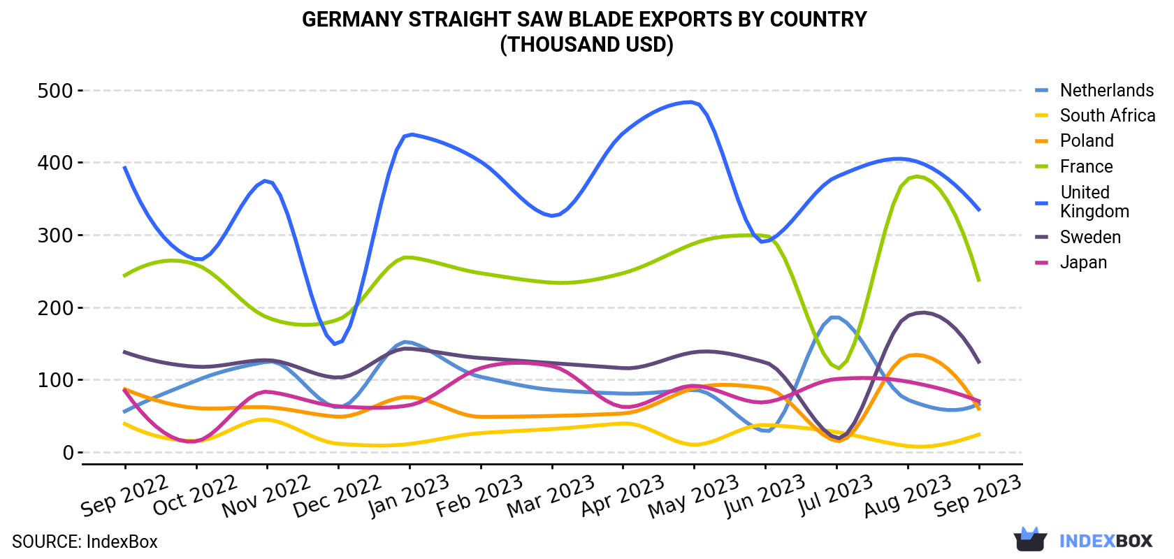 Germany Straight Saw Blade Exports By Country (Thousand USD)