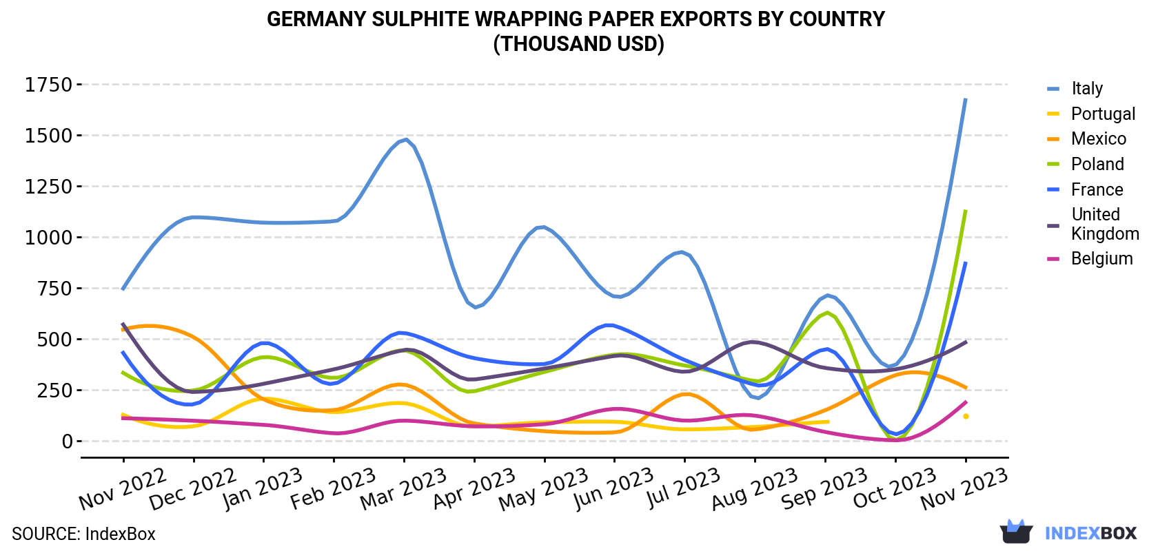 Germany Sulphite Wrapping Paper Exports By Country (Thousand USD)
