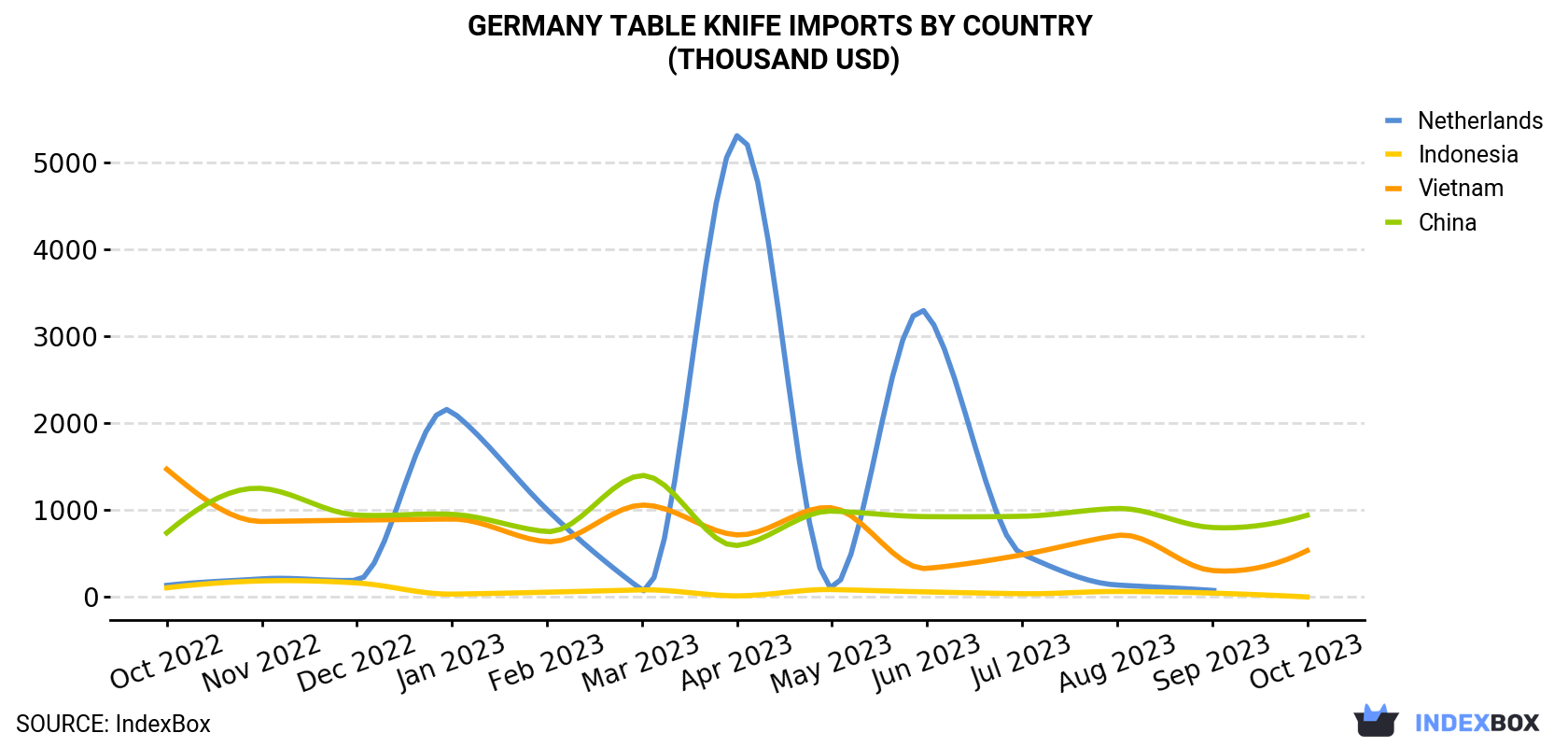Germany Table Knife Imports By Country (Thousand USD)