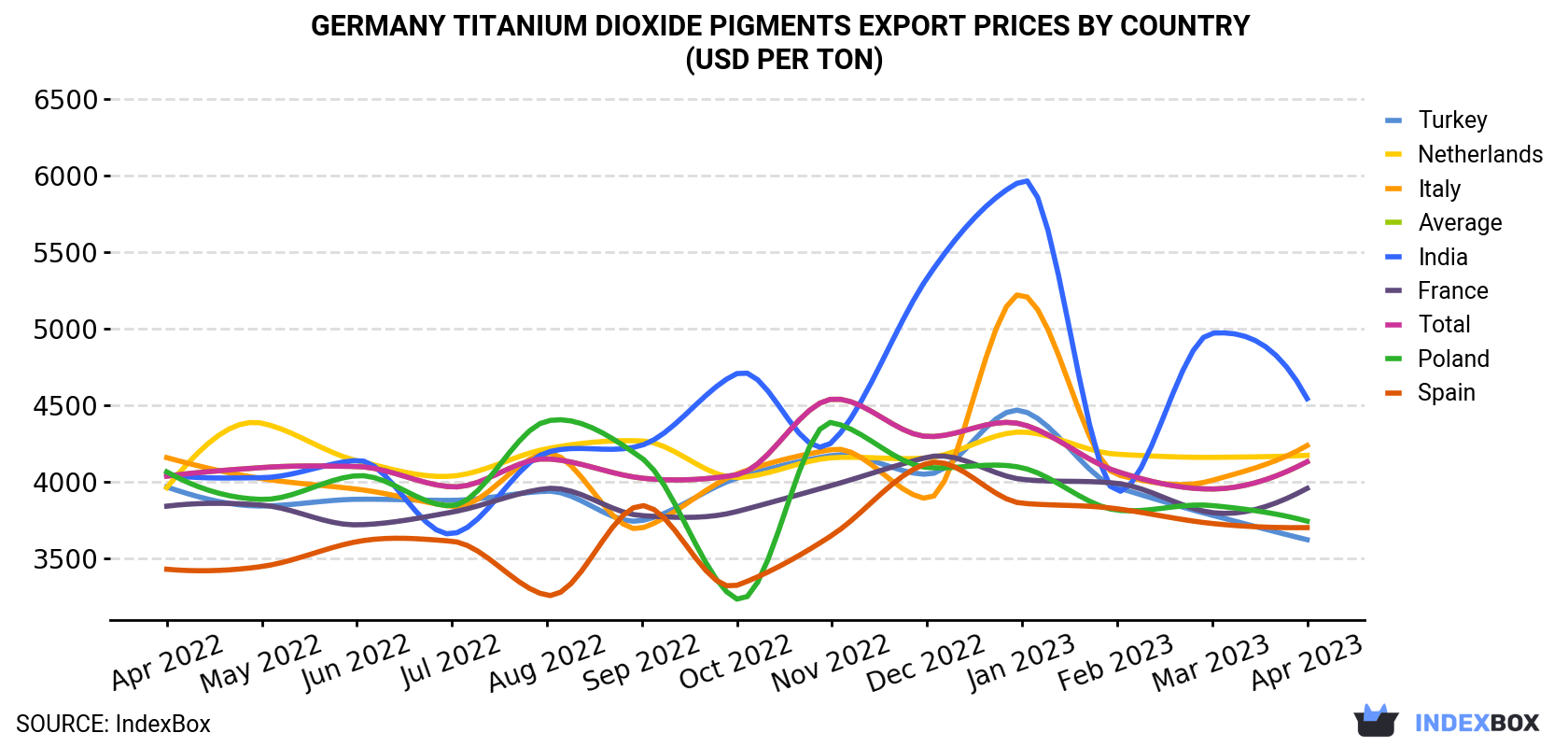 Germany Titanium Dioxide Pigments Export Prices By Country (USD Per Ton)