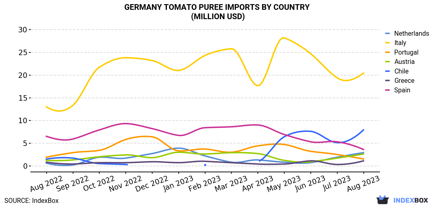 Germany Tomato Puree Imports By Country (Million USD)