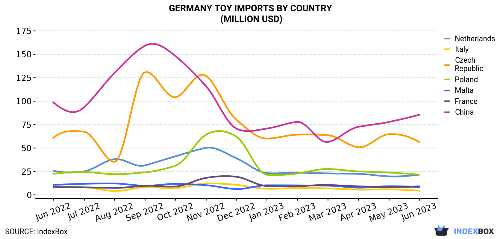 Germany Toy Imports By Country (Million USD)
