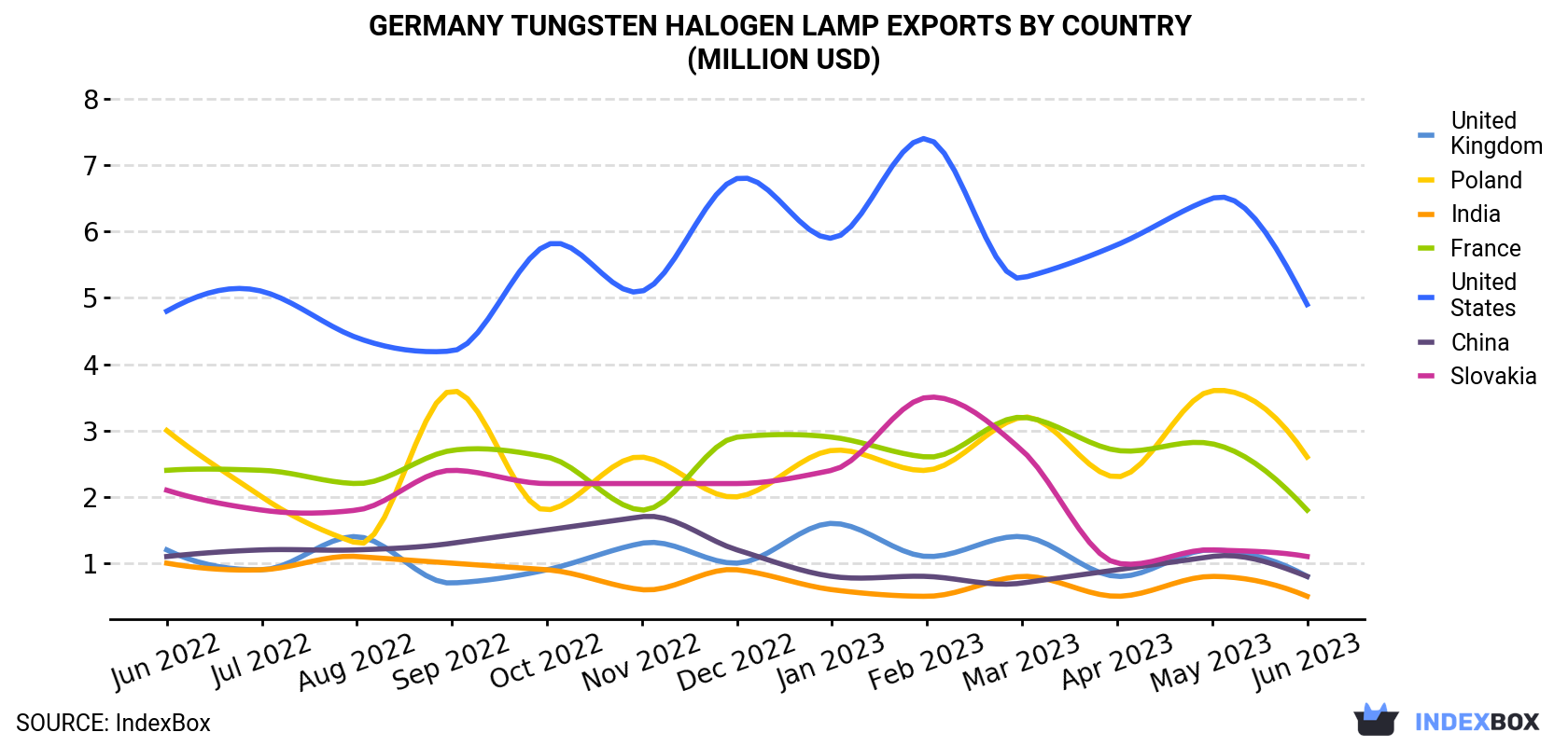 Germany Tungsten Halogen Lamp Exports By Country (Million USD)