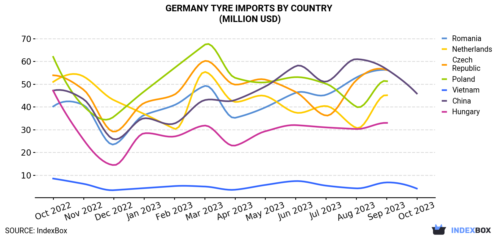 Germany Tyre Imports By Country (Million USD)