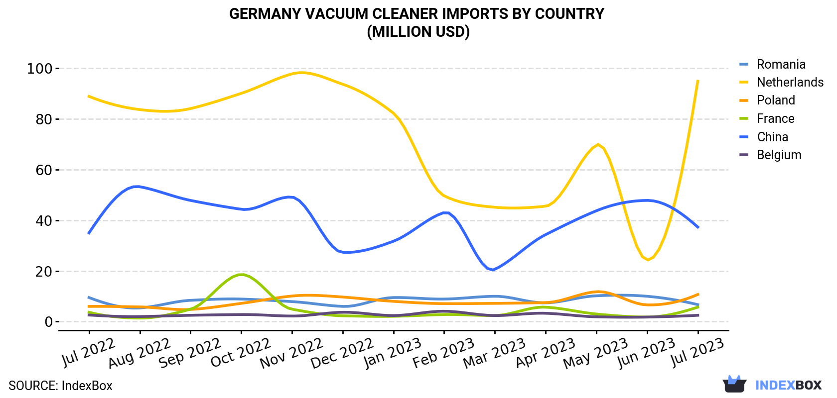 Germany Vacuum Cleaner Imports By Country (Million USD)
